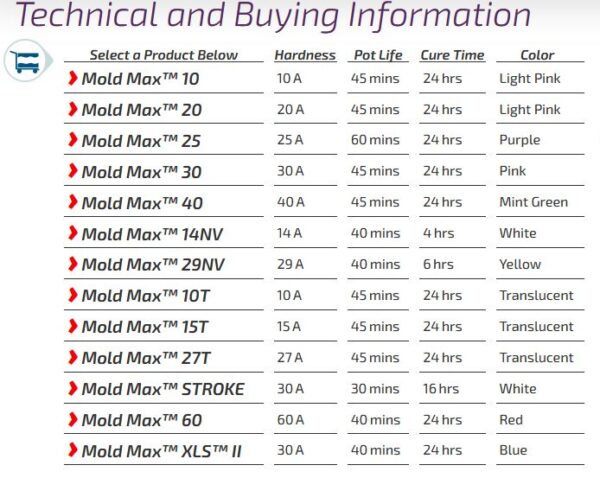 Mold Max series - Silicona de Estaño - Smooth on - Imagen 2